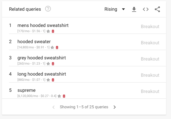 Google Trends related keywords